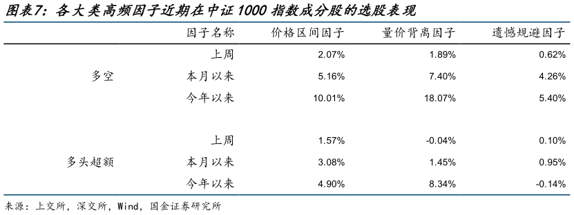 谁能回答各大类高频因子近期在中证1000指数成分股的选股表现
