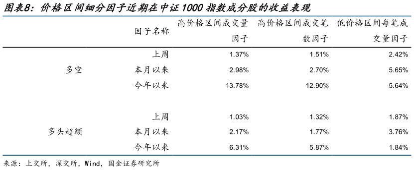 谁知道价格区间细分因子近期在中证1000指数成分股的收益表现