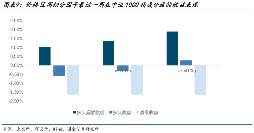 怎样理解价格区间细分因子最近一周在中证1000指成分股的收益表现