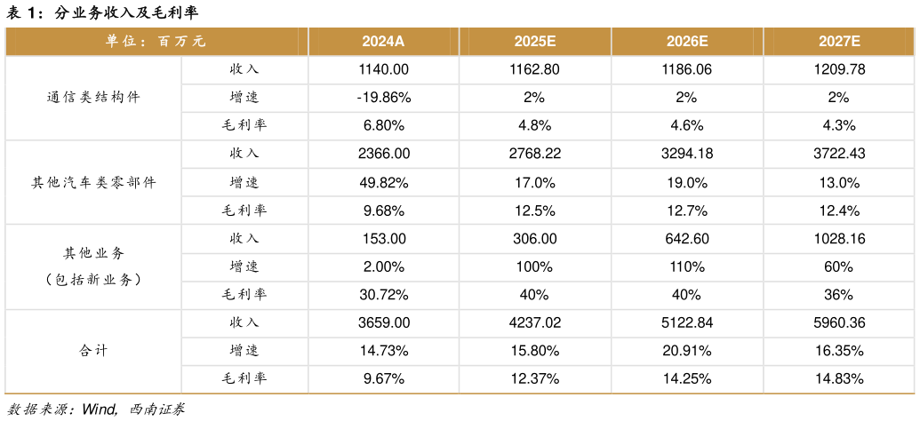 如何了解分业务收入及毛利率