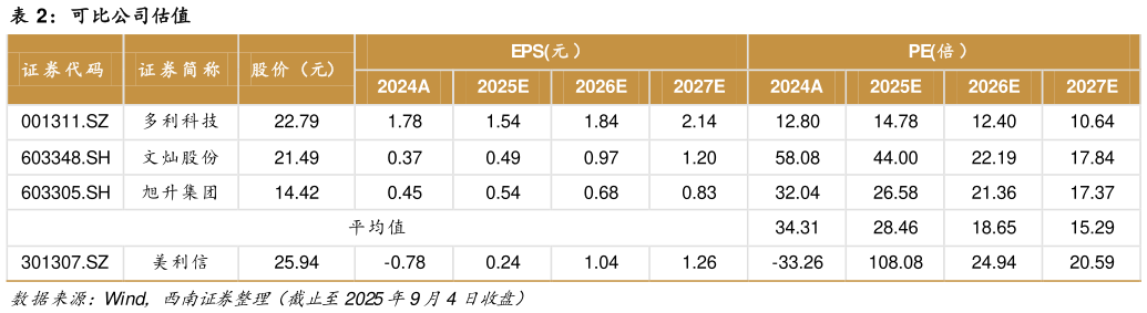 一起讨论下可比公司估值