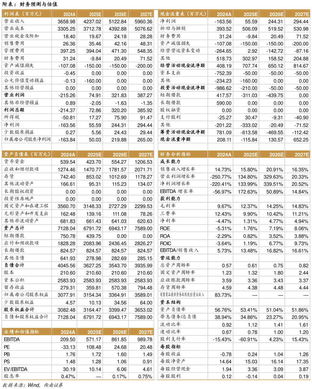 一起讨论下附表：财务预测与估值