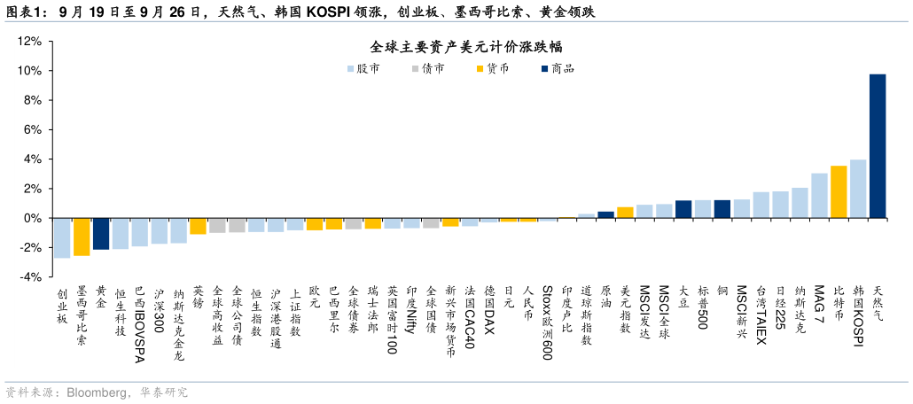 谁能回答9 月 19 日至 9 月 26 日，天然气、韩国 KOSPI 领涨，创业板、墨西哥比索、黄金领跌