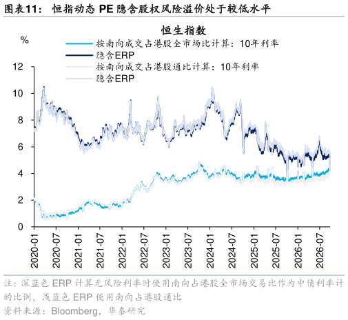 如何解释恒指动态 PE 隐含股权风险溢价处于较低水平