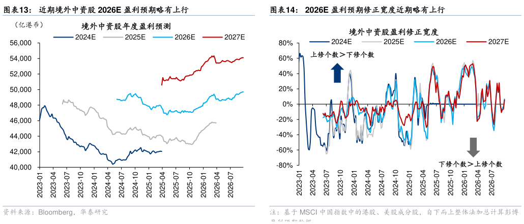 想关注一下近期境外中资股 2026E 盈利预期略有上行2026E 盈利预期修正宽度近期略有上行
