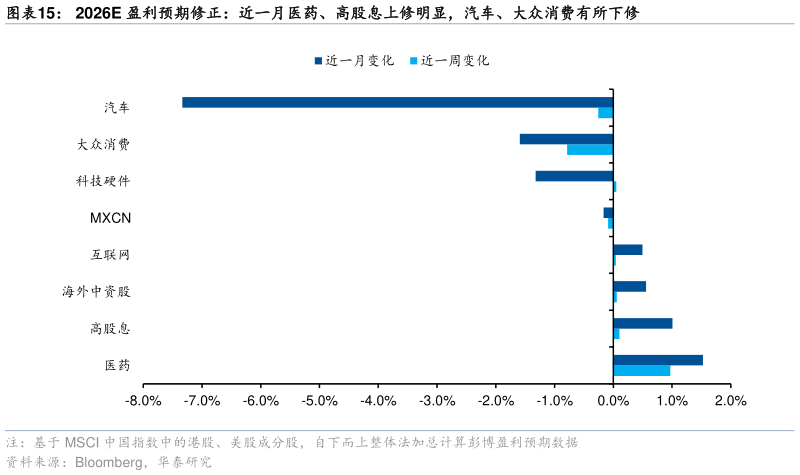 如何才能2026E 盈利预期修正：近一月医药、高股息上修明显，汽车、大众消费有所下修