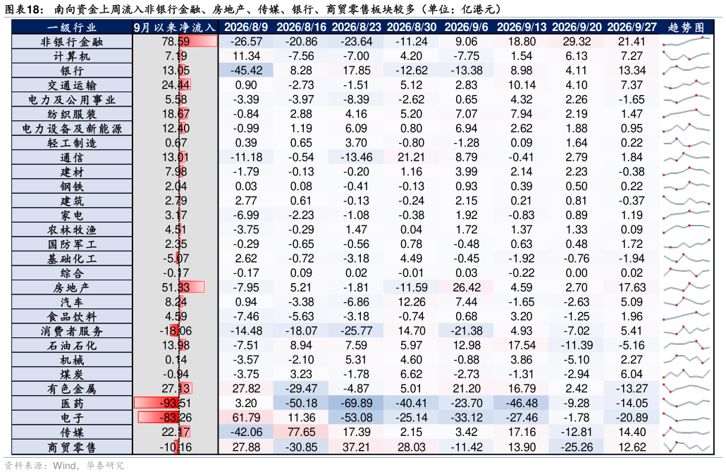 如何看待南向资金上周流入非银行金融、房地产、传媒、银行、商贸零售板块较多（单位：亿港元）