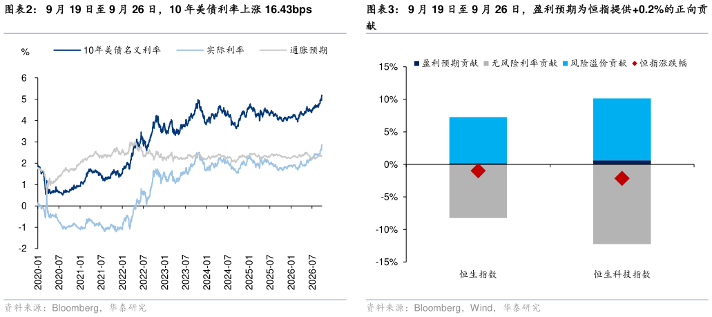 如何才能9 月 19 日至 9 月 26 日，10 年美债利率上涨 16.43bps