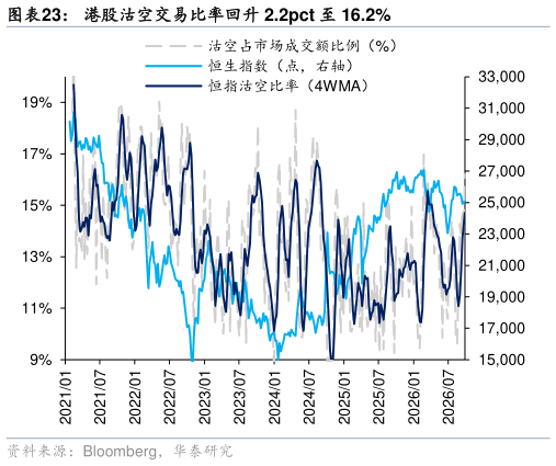 咨询大家港股沽空交易比率回升 2.2pct 至 16.2%
