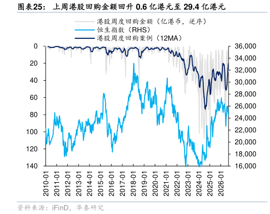 谁能回答上周港股回购金额回升 0.6 亿港元至 29.4 亿港元