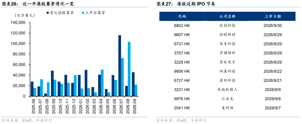 一起讨论下近一年港股募资情况一览