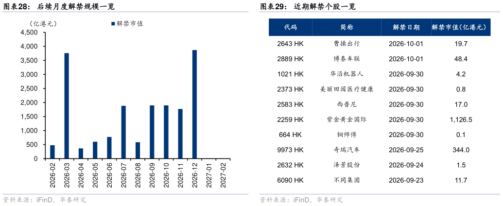 如何了解后续月度解禁规模一览 港股近期 IPO 节奏 近期解禁个股一览