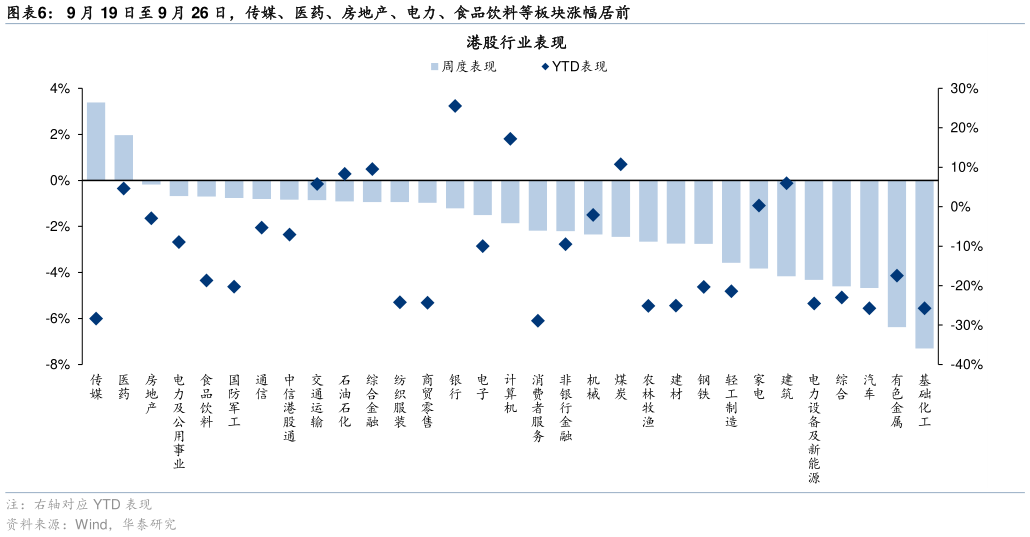 如何了解9 月 19 日至 9 月 26 日，传媒、医药、房地产、电力、食品饮料等板块涨幅居前