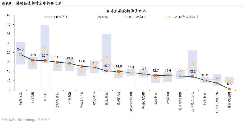 想关注一下港股估值相对全球仍具优势