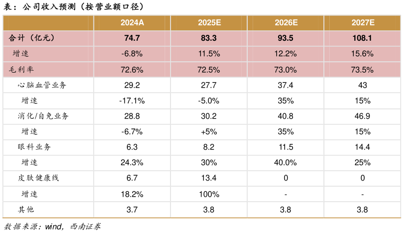 如何才能表：公司收入预测（按 营业额口径）