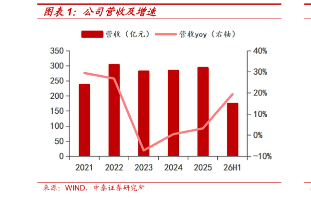 咨询下各位公司营收及增速?