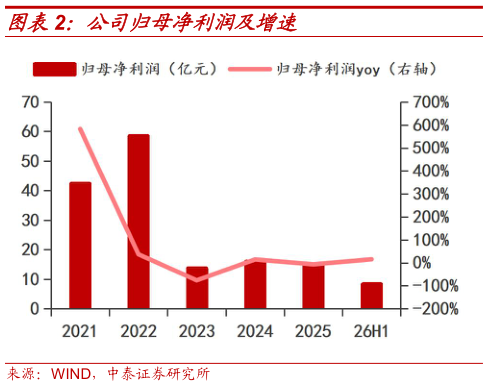 谁能回答公司归母净利润及增速?