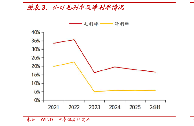 你知道公司毛利率及净利率情况?