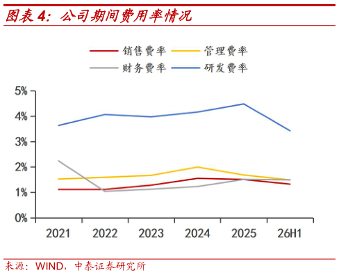 你知道公司期间费用率情况?