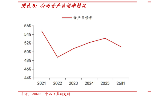 如何了解公司资产负债率情况?