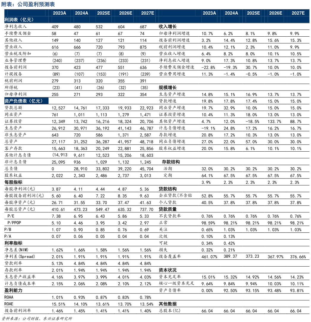 如何看待附表：公司盈利预测表