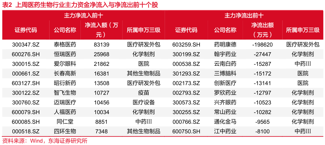 谁能回答上周医药生物行业主力资金净流入与净流出前十个股?