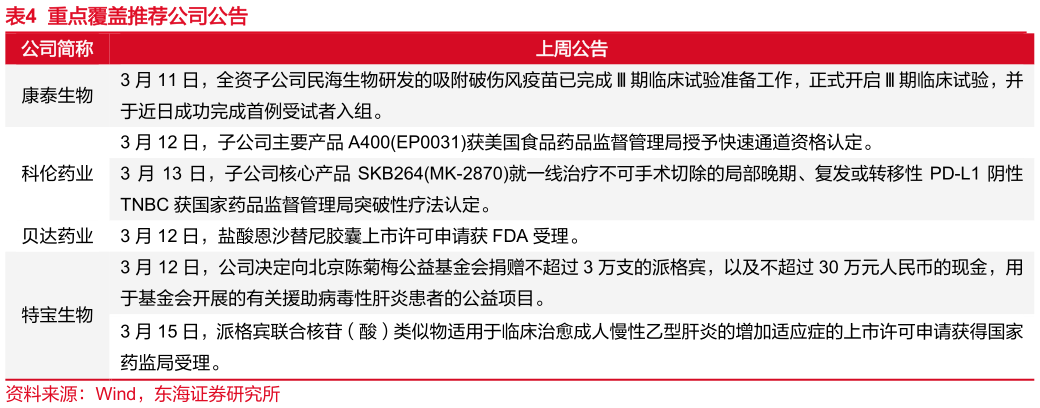 请问一下重点覆盖推荐公司公告?