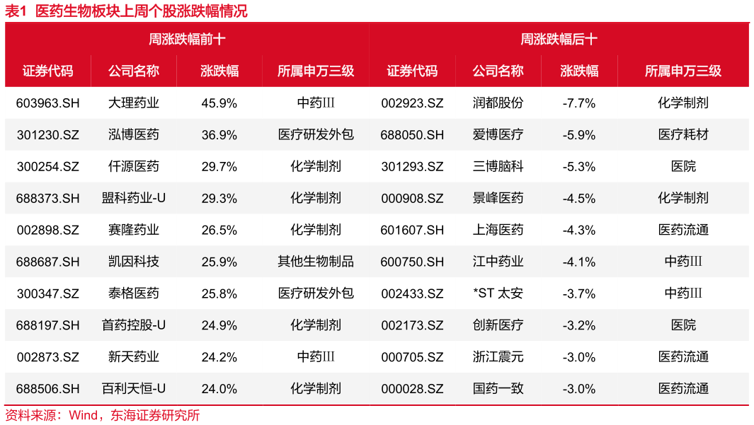 你知道医药生物板块上周个股涨跌幅情况?