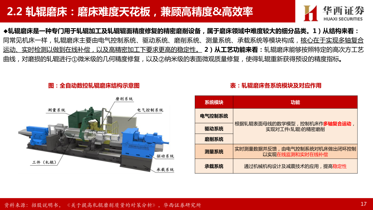 咨询下各位2.2 轧辊磨床：磨床难度天花板，兼顾高精度&高效率