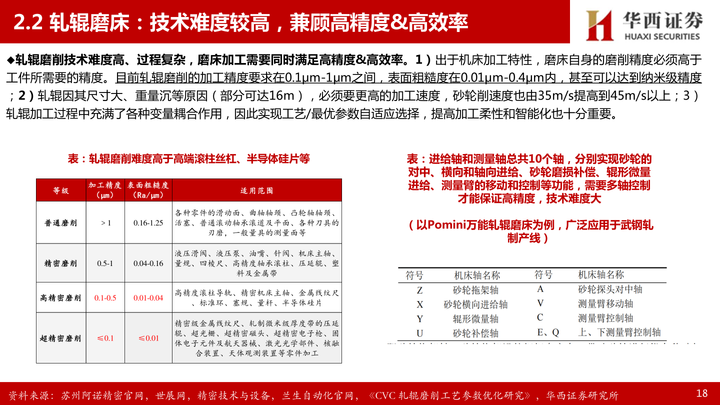 如何了解2.2 轧辊磨床：技术难度较高，兼顾高精度&高效率