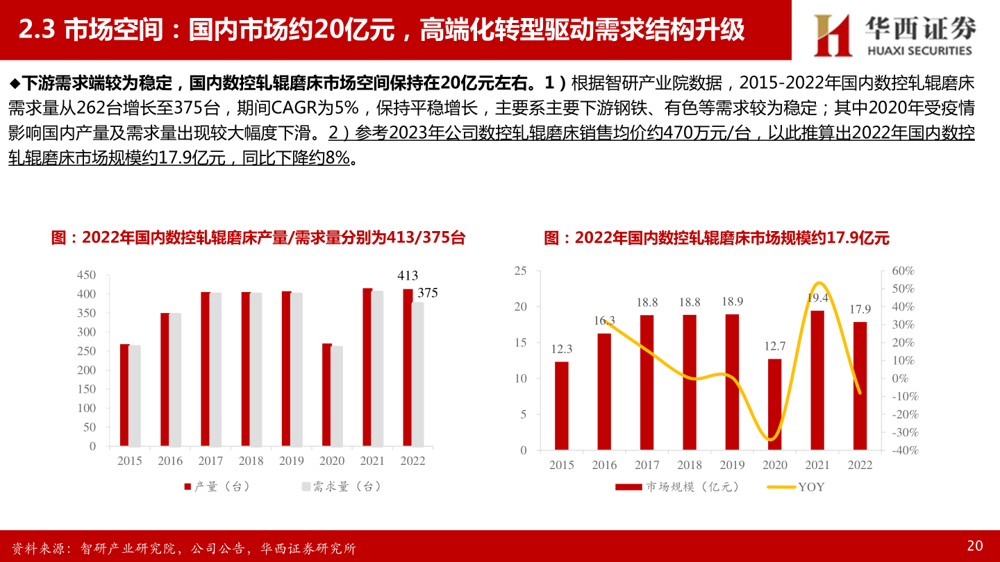如何解释2.3 市场空间：国内市场约20亿元，高端化转型驱动需求结构升级
