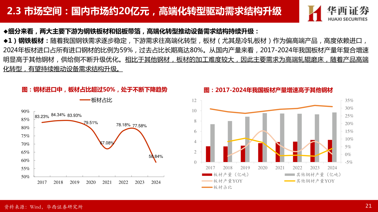 咨询大家2.3 市场空间：国内市场约20亿元，高端化转型驱动需求结构升级