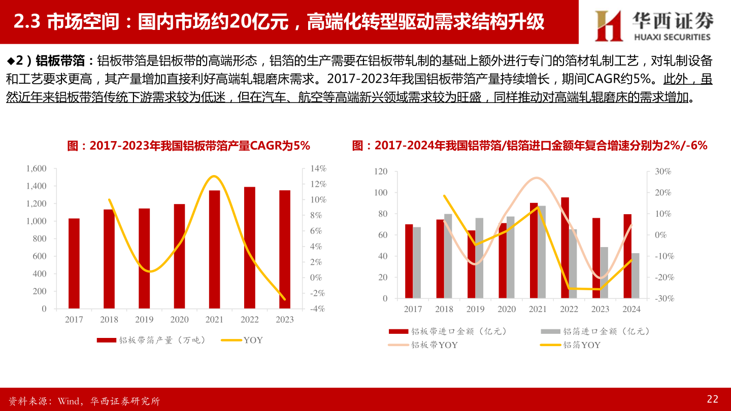 你知道2.3 市场空间：国内市场约20亿元，高端化转型驱动需求结构升级