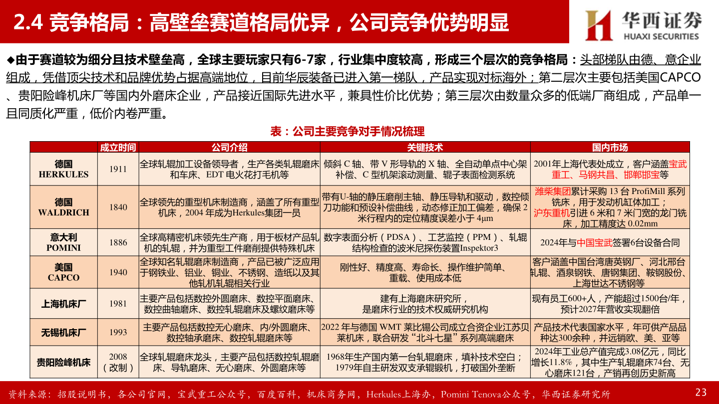 请问一下2.4 竞争格局：高壁垒赛道格局优异，公司竞争优势明显