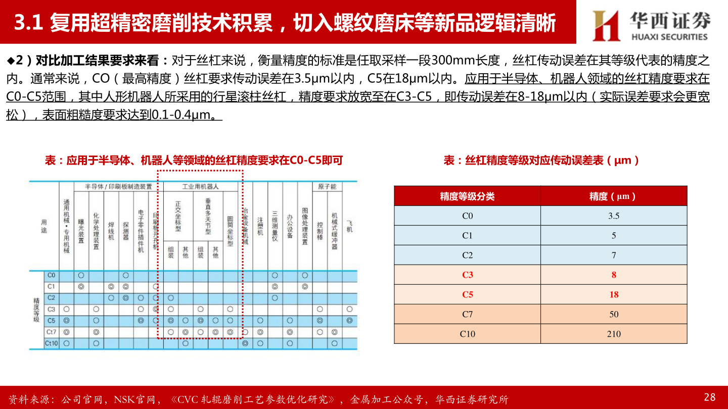 如何才能3.1 复用超精密磨削技术积累，切入螺纹磨床等新品逻辑清晰
