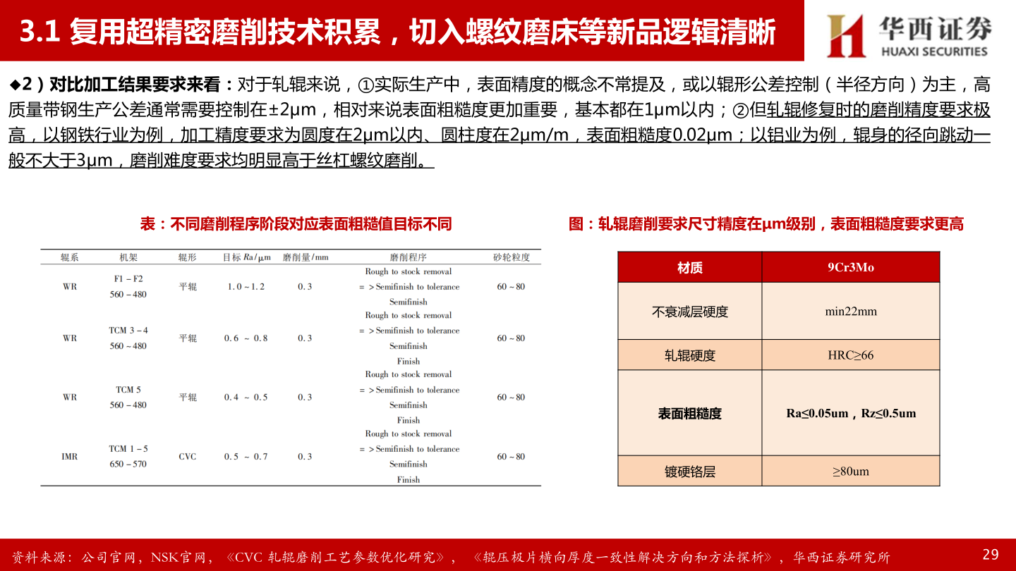 如何看待3.1 复用超精密磨削技术积累，切入螺纹磨床等新品逻辑清晰