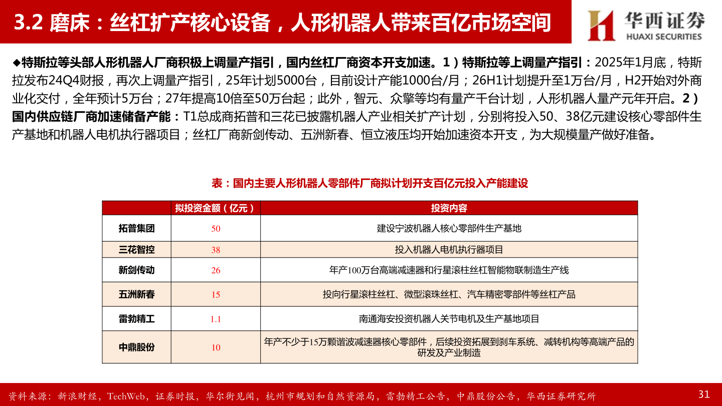 谁能回答3.2 磨床：丝杠扩产核心设备，人形机器人带来百亿市场空间