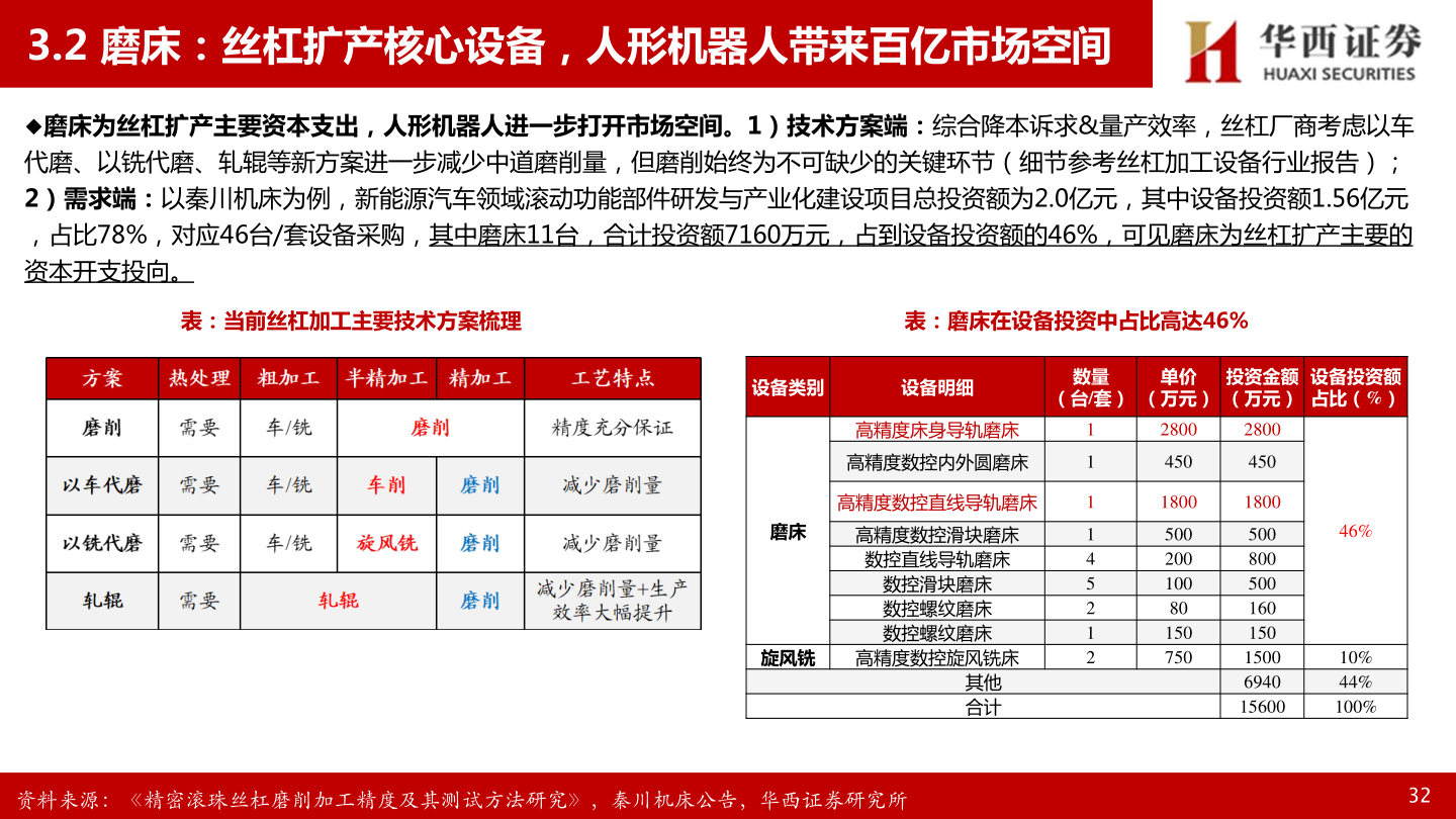 各位网友请教一下3.2 磨床：丝杠扩产核心设备，人形机器人带来百亿市场空间