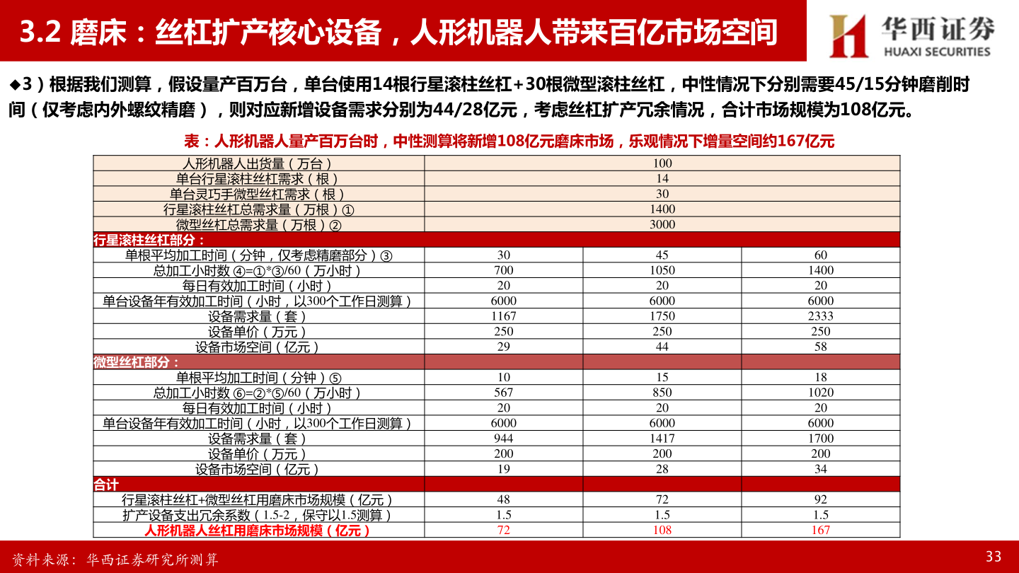 我想了解一下3.2 磨床：丝杠扩产核心设备，人形机器人带来百亿市场空间