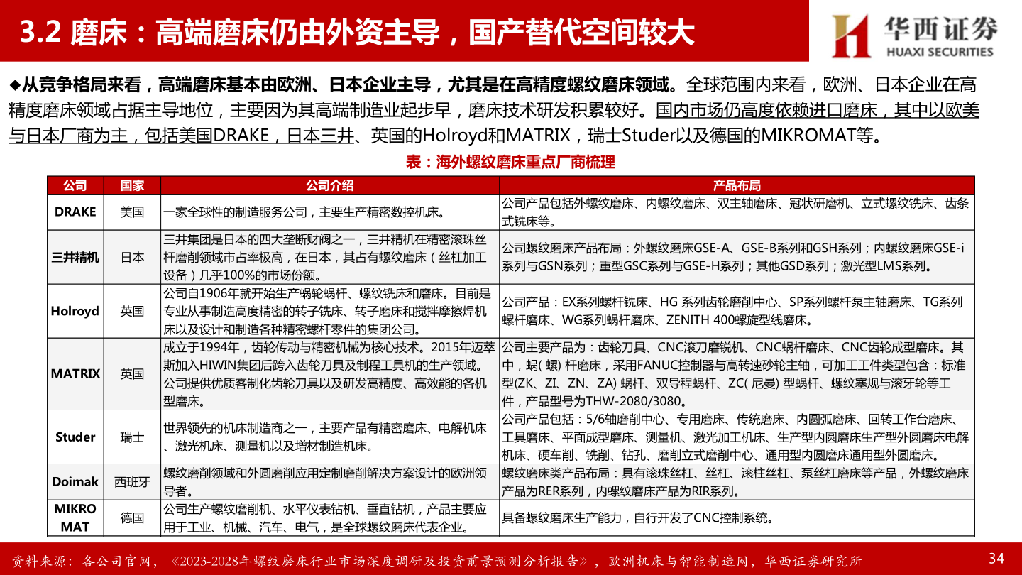想问下各位网友3.2 磨床：高端磨床仍由外资主导，国产替代空间较大