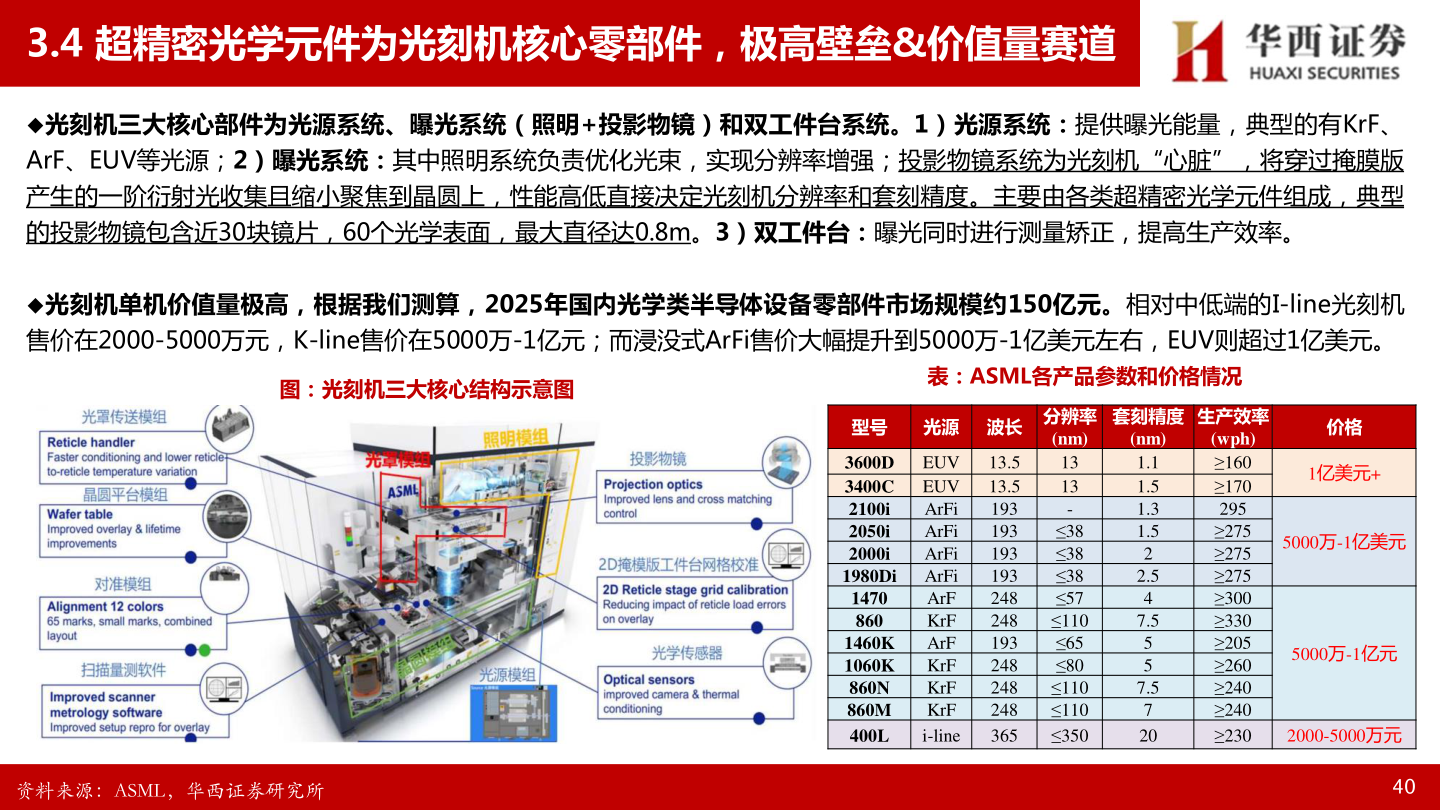 如何解释3.4 超精密光学元件为光刻机核心零部件，极高壁垒&价值量赛道