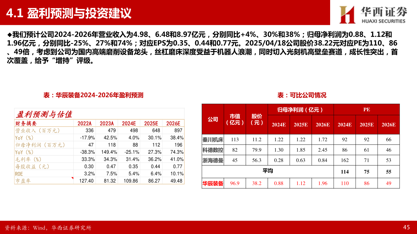 咨询下各位4.1 盈利预测与投资建议