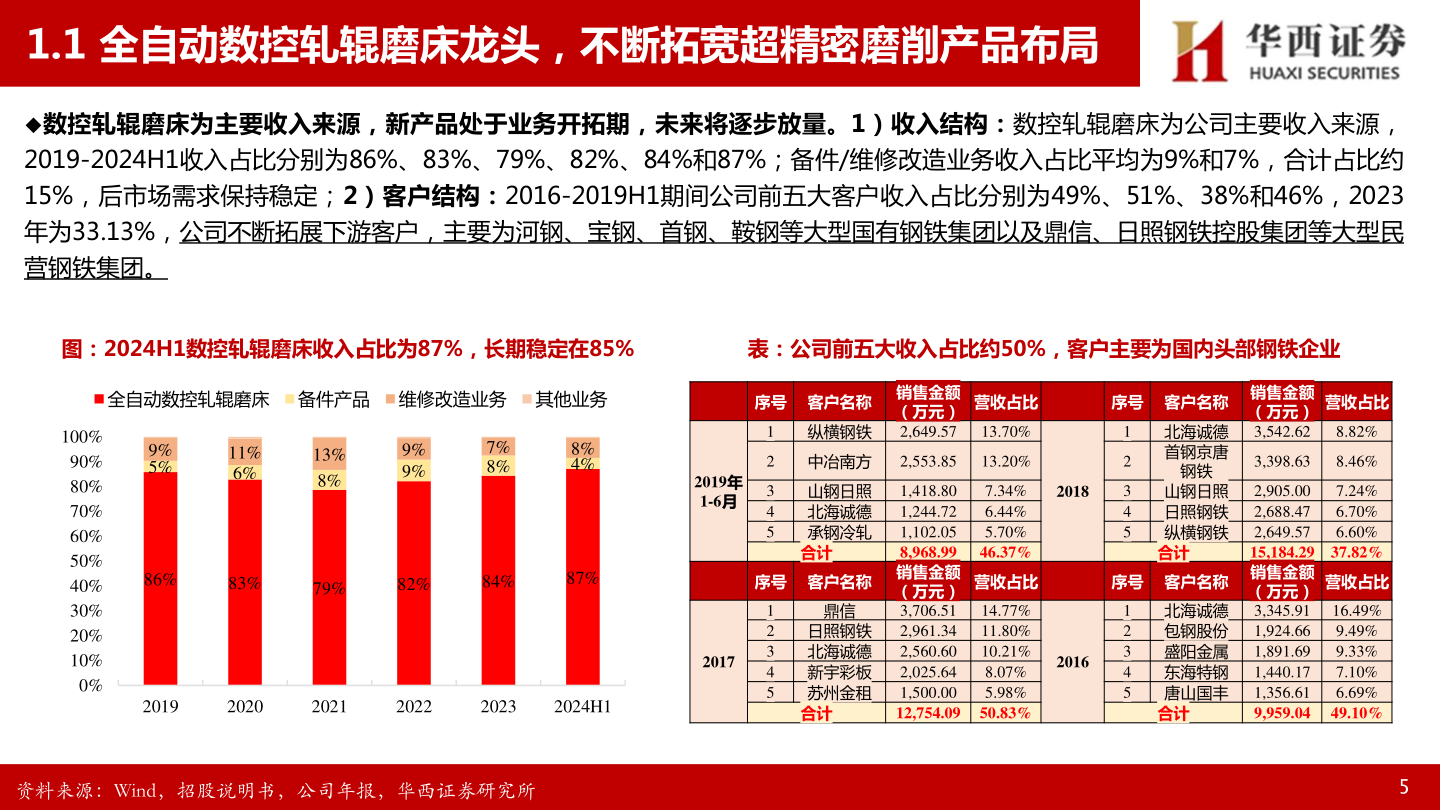 一起讨论下1.1 全自动数控轧辊磨床龙头，不断拓宽超精密磨削产品布局