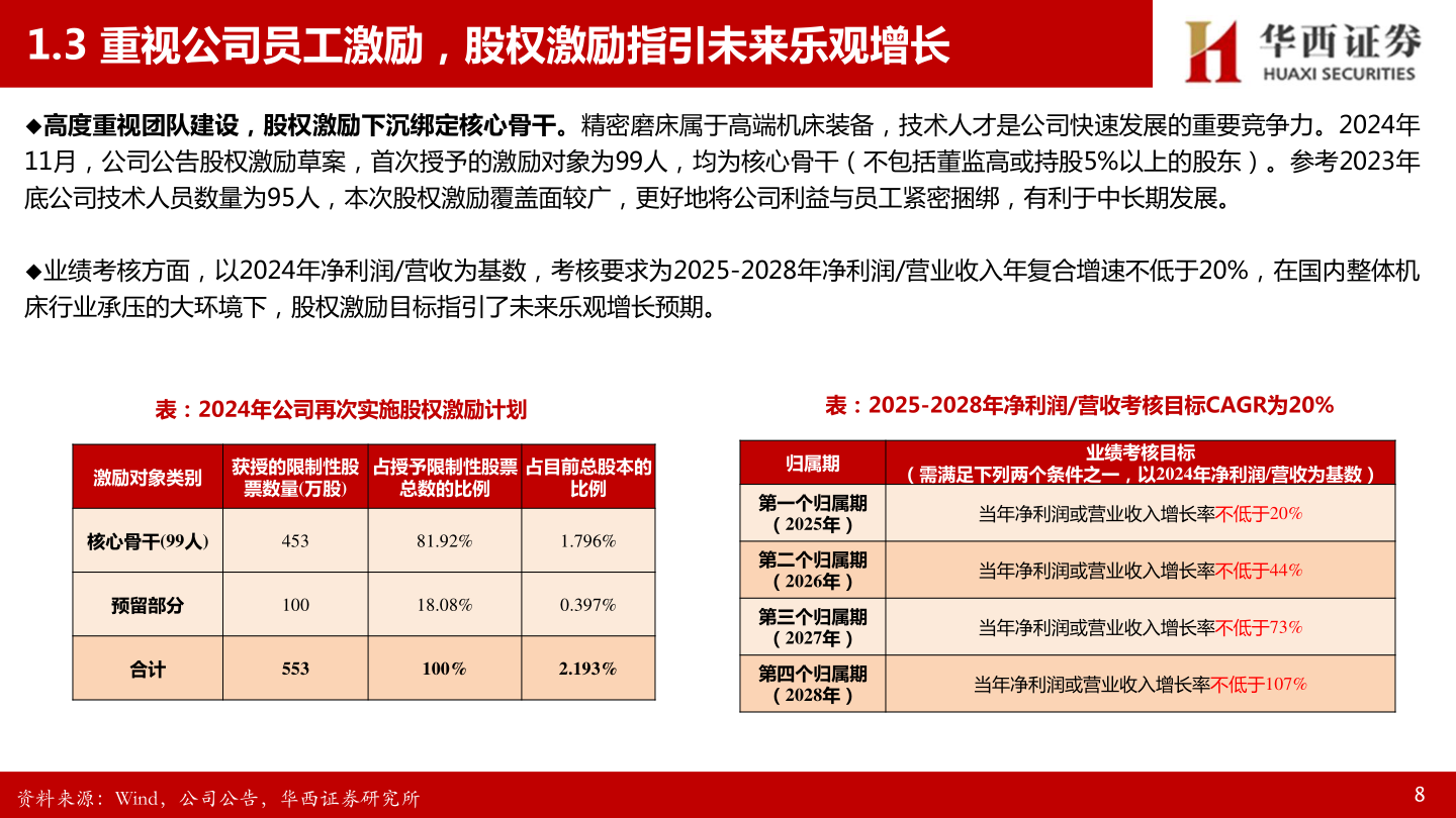 咨询大家1.3 重视公司员工激励，股权激励指引未来乐观增长