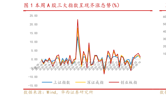 想问下各位网友本周 A 股三大指数呈现齐涨态势%）