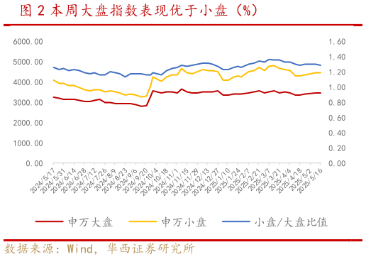 咨询大家本周大盘指数表现优于小盘（%）