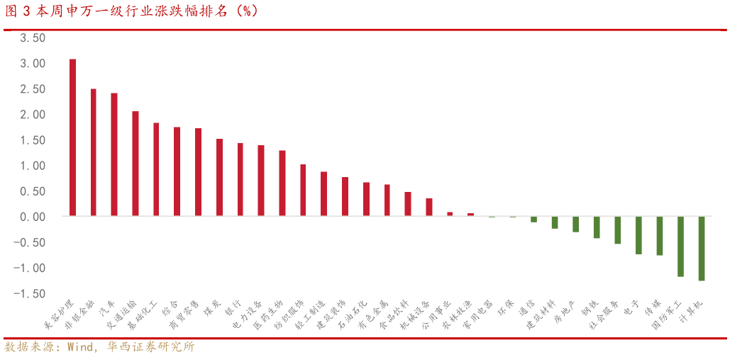 谁能回答本周申万一级行业涨跌幅排名（%）