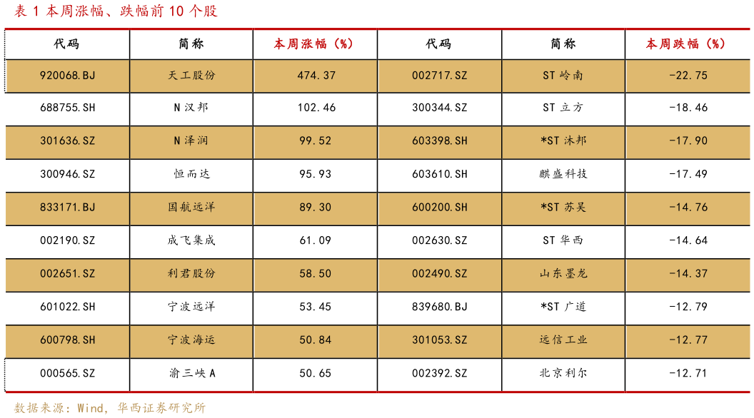 你知道本周涨幅、跌幅前 10 个股