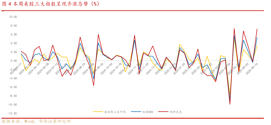 咨询大家本周美股三大指数呈现齐涨态势（%）