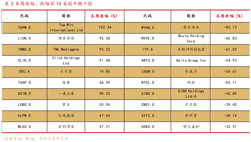 谁知道本周涨幅、跌幅前 10 美股中概个股